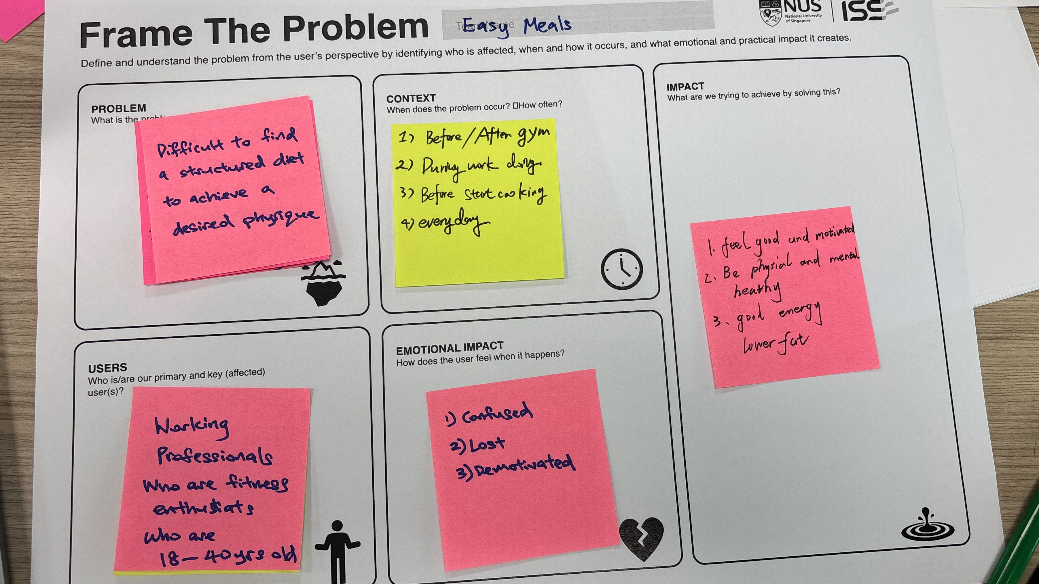 Problem framing canvas showing our multi-perspective analysis. The problem broken down from user perspective (time constraints, decision fatigue), business perspective (market opportunity, unit economics), and system perspective (operational constraints, scalability). This demonstrates how we systematically examined the problem before solutioning.